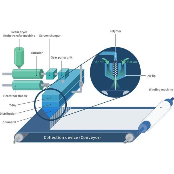 Automatic New En 149 FFP1 FFP2 FFP3 PP Meltblown Face Mask Making Machine