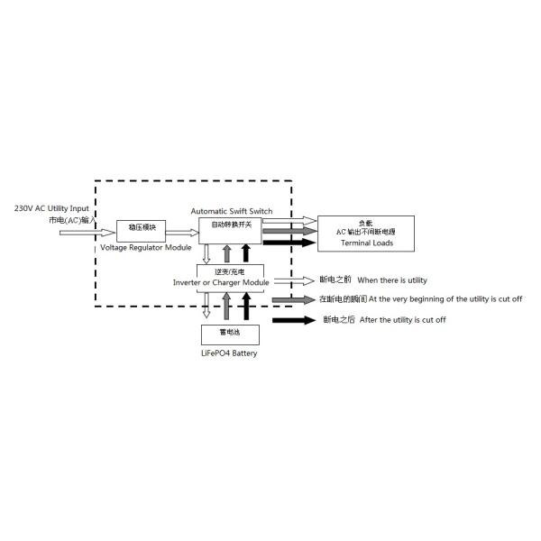 48V 80AH Energy Storage Lithium Ion Battery , 3KWh Backup System with 1500W Inverter