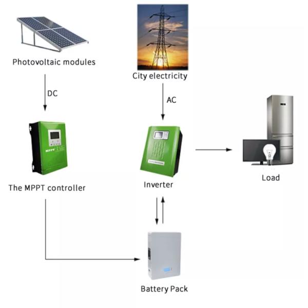 48V 5kWh LiFePO4 Solar Battery for Off-Grid Homes 3000+ Cycles