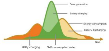 Three Phase 8KW To 12KW Solar Inverter With Dual MPPT For Residential Energy Storage System