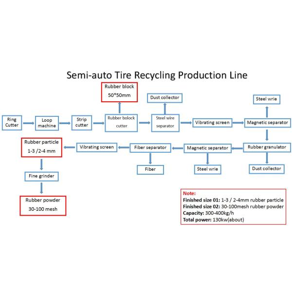 China Semi-automatic lower price waste tire recycling machine