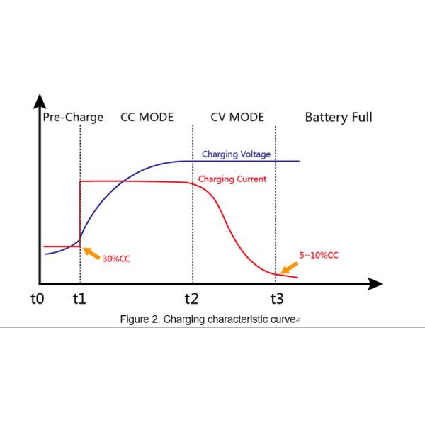 230 Vac 48V 30A Li Ion Battery Charger Smart Charging Aluminum