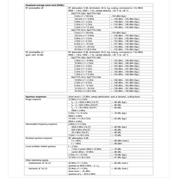 R&S FPL1003 Spectrum Analyzer with 5 kHz to 26.5 GHz Range -108 dBc SSB Phase Noise and -163 dBm DANL