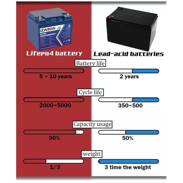 6000 Cycles Solar Energy Storage Battery 12ah Lithium Phosphate 12v