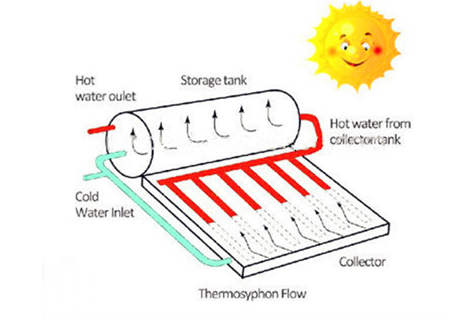CE Certified Flat Plate Solar Water Heater System Natural Circulation 300L