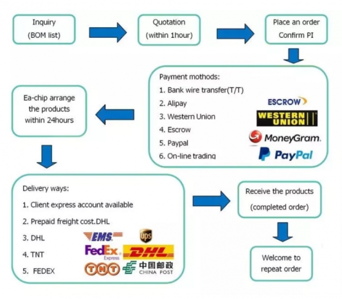 1S Servo Drive Omron EtherCAT Type 7.5KW Three Phase 400VAC R88D-1SN75F-ECT R88D-1SN30F-ECT