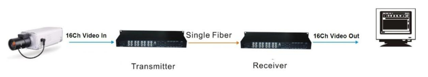 16 Por AHD CVI TVI Video Media Converter 1080p 4K AC 220V ST Port 1U Rack