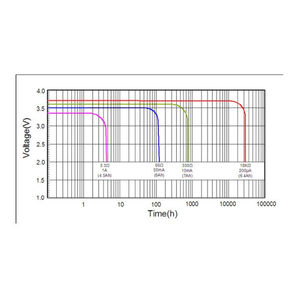 Lithium Thionyl Chloride Li SOCl2 Lithium Battery 7000mAh Low Passivation Effect