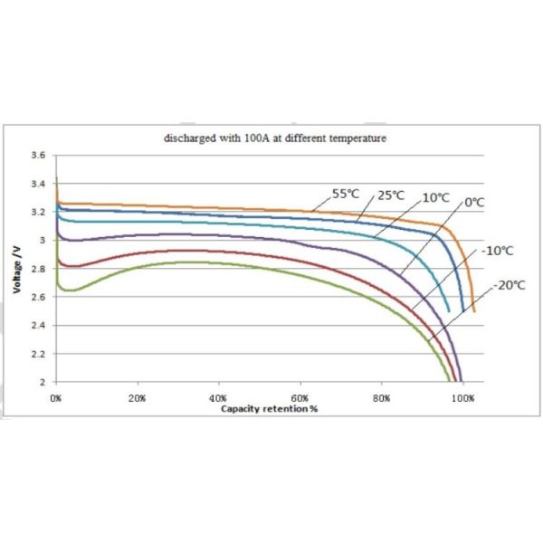 CALB 3.2V 100Ah Prismatic Lithium Iron Phosphate Cell Rechargeable For Solar Energy Storage