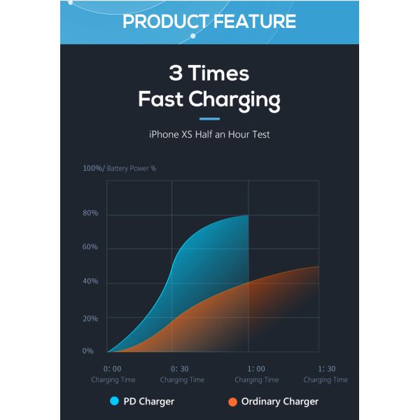 Phone Electric Usb C 18w 20w 9v Usb PD Wall Charger