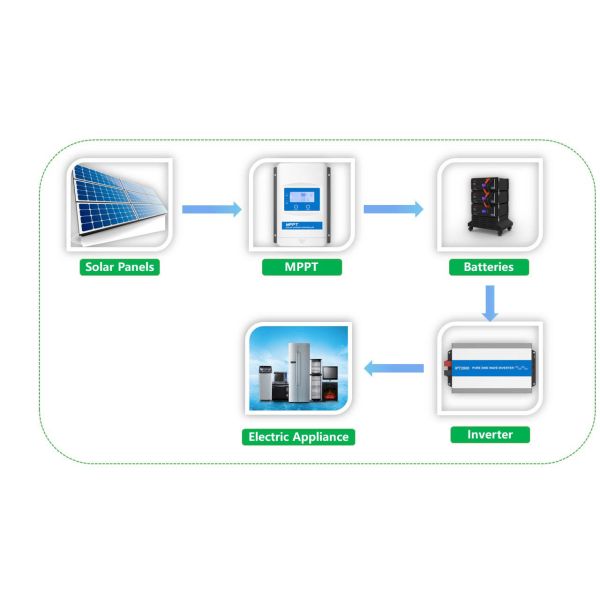 Complete Solar Battery Storage System Off Grid Solar Energy System 5KW 48V