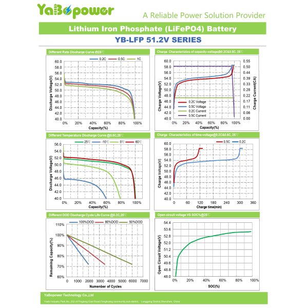 48v 50ah Lifepo4 Battery Pack For Solar Storage RV Rechargeable Deep Cycle
