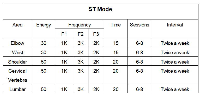 PMST treatment suggestions