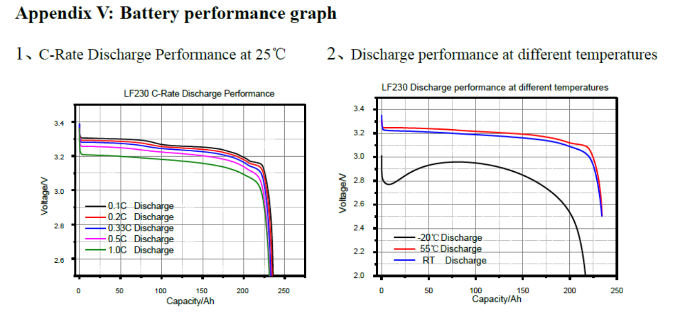 Grade A DOD 80% Electric Vehicle Lithium Battery Phosphate 3500 Cycles