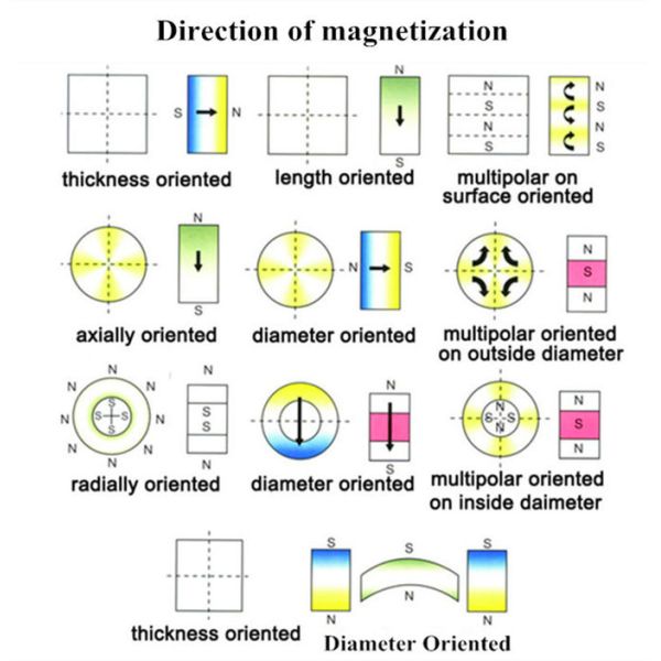 Multipole Radial Magnetization N45 OD14 x ID10 x 3 Neodymium Magnets Ring Shaped for Speaker / Sensor / Buoys