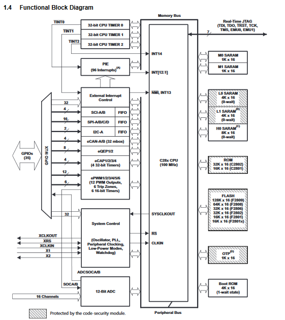 Texas Instruments TMS320F2808PZA Digital Signal Processors Controllers