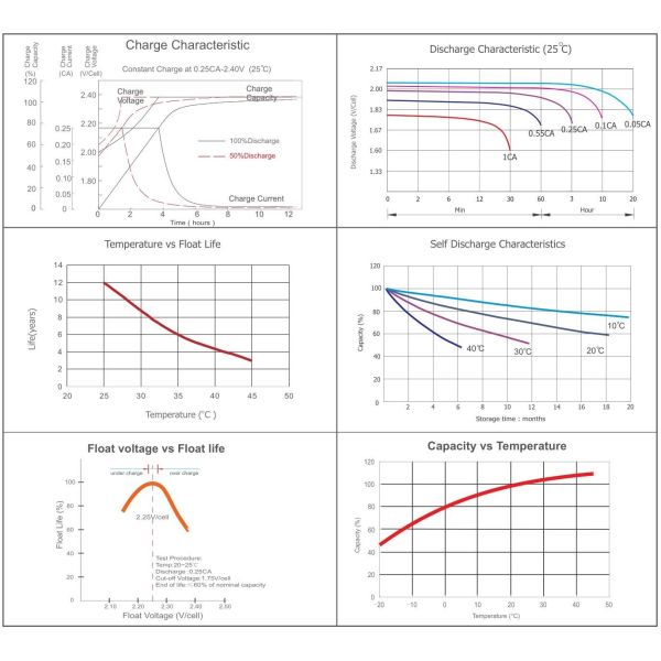 2V 2000 AH 2v Lead Acid Cell , Vrla Lead Acid Battery Low Self Discharge Rate