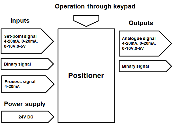 Electro Pneumatic Valve Positioner