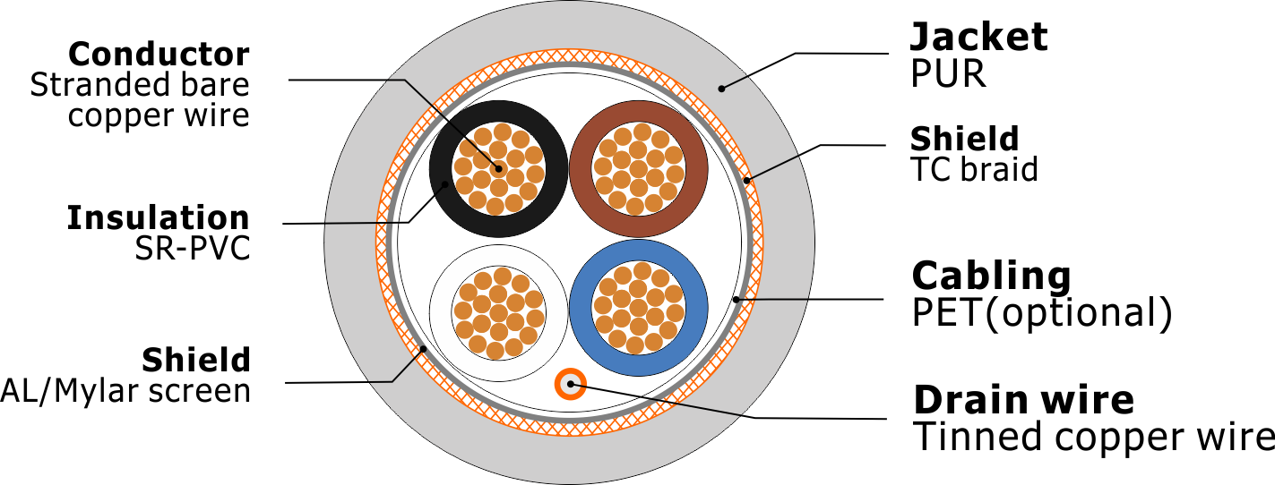 PUR Sensor & Actuator cables Shielded..