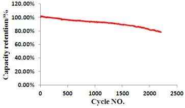 Lifepo4 Battery Cells Low Self - Discharge 25ah cell