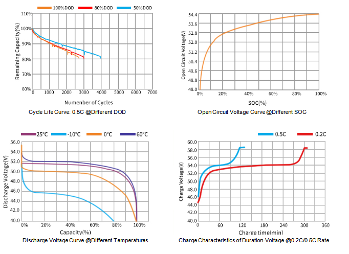 OEM / ODM High Voltage 48V Lifepo4 Battery 200ah 100ah Solar Lithium Ion Batteries