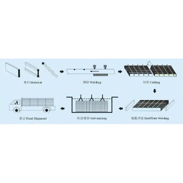 process of steel grating