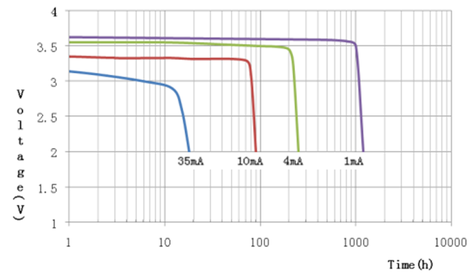 ER14250 3.6V 1200mAh Lithium Thionyl Chloride Battery with Wide Temperature Range -55°C to +85°C