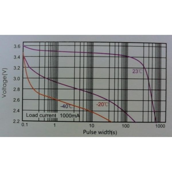 ER34615+UPC1550 Outdoor Asset Tracking Li-SOCl2 Battery