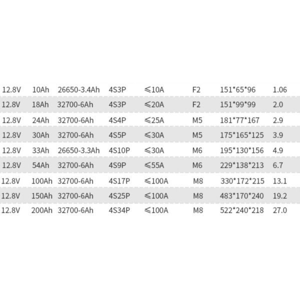Light Weight 200Wh 12.8V 18Ah Lithium Ion Battery Lead Acid Replacement MSDS