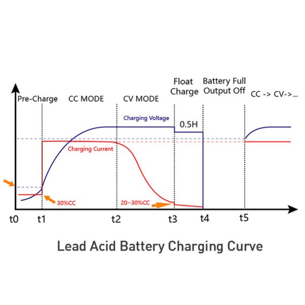 Portable 4 bank marine Waterproof Battery Charger with Multiple Interfaces 0